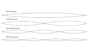 Illustration of a standing wave