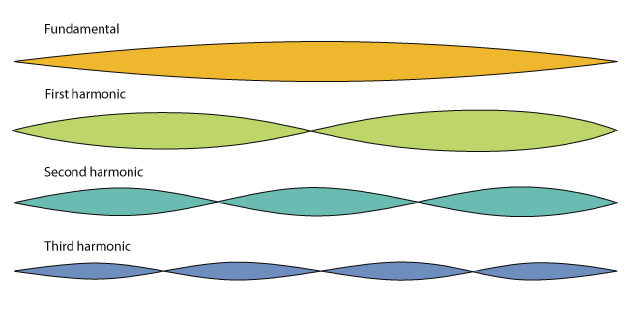 Illustration of a standing wave