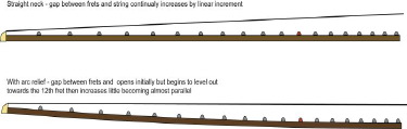 illustration of a guitar fingerboard showing arc relief