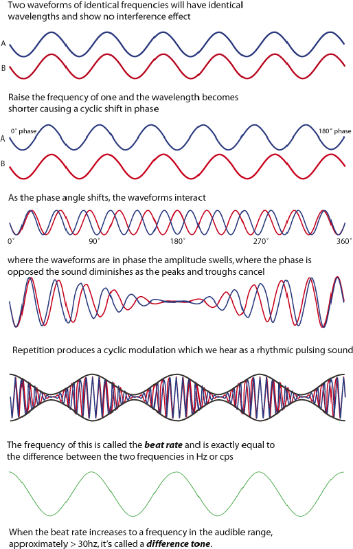illustration of a sine wave